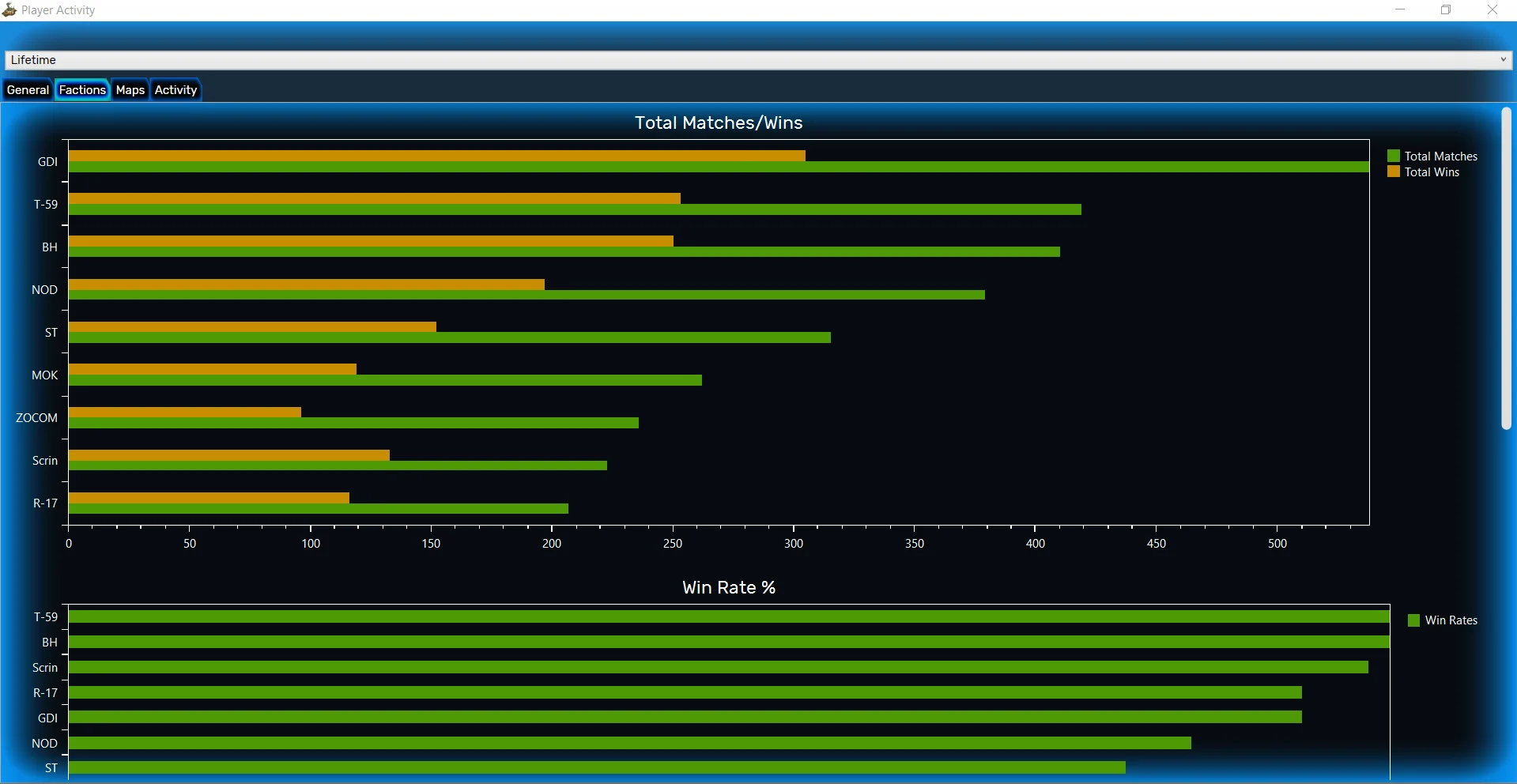 Command Post records your match history, allowing you to search based on various metrics - faction (inc. randomed), match duration, opponents etc. It also places you in a ranking ladder when playing against other Command Post users. Command Post's 1v1 ladders are based on ELO.